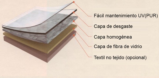 Laminas Heterogéneas Laminas Homogéneas - Pisos Vinílicos